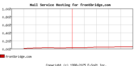 frontbridge.com MX Hosting Market Share Graph
