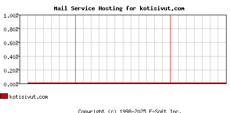 kotisivut.com MX Hosting Market Share Graph