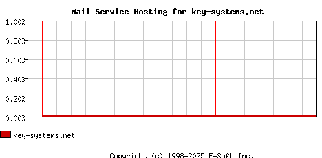 key-systems.net MX Hosting Market Share Graph