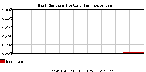 hoster.ru MX Hosting Market Share Graph