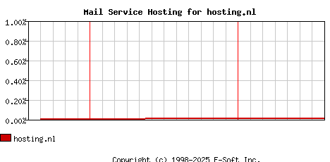 hosting.nl MX Hosting Market Share Graph