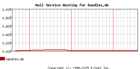 handles.de MX Hosting Market Share Graph