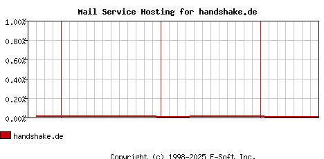 handshake.de MX Hosting Market Share Graph