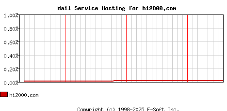 hi2000.com MX Hosting Market Share Graph
