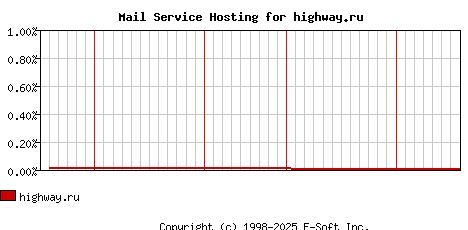 highway.ru MX Hosting Market Share Graph