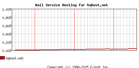hqhost.net MX Hosting Market Share Graph