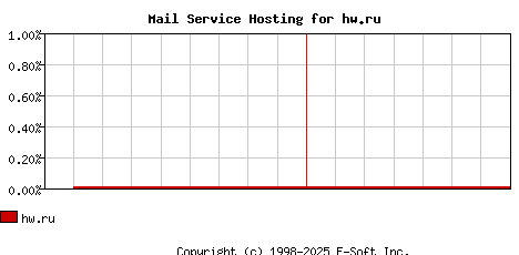 hw.ru MX Hosting Market Share Graph