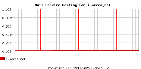 i-mecca.net MX Hosting Market Share Graph
