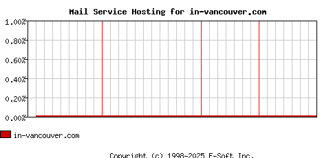in-vancouver.com MX Hosting Market Share Graph