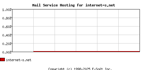 internet-s.net MX Hosting Market Share Graph