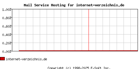 internet-verzeichnis.de MX Hosting Market Share Graph