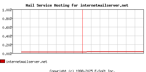 internetmailserver.net MX Hosting Market Share Graph