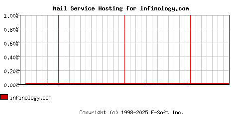 infinology.com MX Hosting Market Share Graph