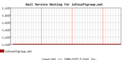 infosoftgroup.net MX Hosting Market Share Graph