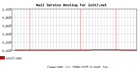 init7.net MX Hosting Market Share Graph