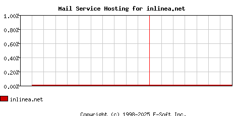 inlinea.net MX Hosting Market Share Graph