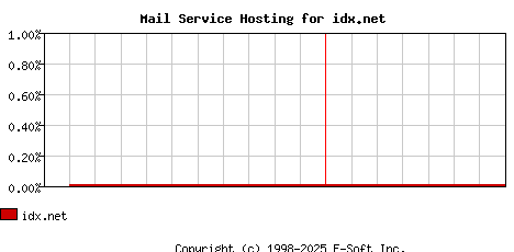 idx.net MX Hosting Market Share Graph
