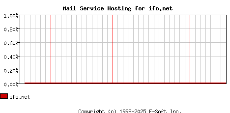 ifo.net MX Hosting Market Share Graph