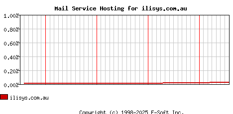 ilisys.com.au MX Hosting Market Share Graph