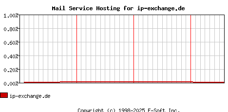 ip-exchange.de MX Hosting Market Share Graph
