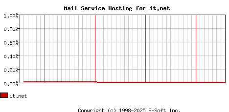it.net MX Hosting Market Share Graph