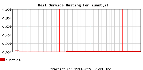 iunet.it MX Hosting Market Share Graph