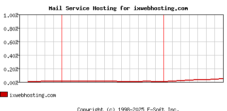 ixwebhosting.com MX Hosting Market Share Graph