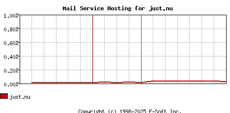 just.nu MX Hosting Market Share Graph