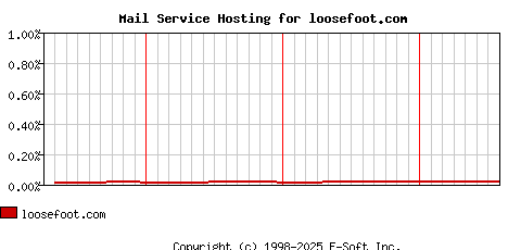 loosefoot.com MX Hosting Market Share Graph