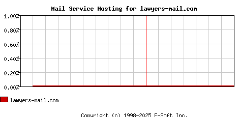 lawyers-mail.com MX Hosting Market Share Graph