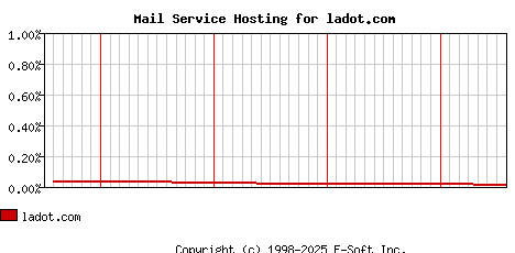 ladot.com MX Hosting Market Share Graph