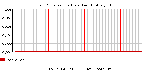 lantic.net MX Hosting Market Share Graph