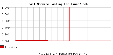 linea7.net MX Hosting Market Share Graph