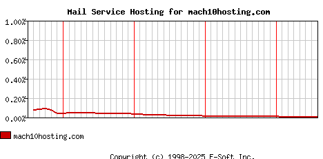 mach10hosting.com MX Hosting Market Share Graph