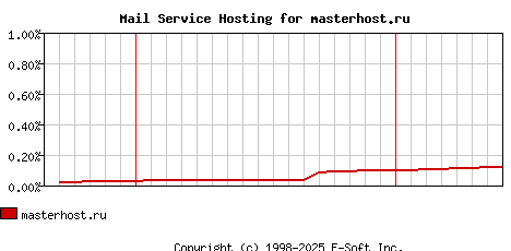 masterhost.ru MX Hosting Market Share Graph
