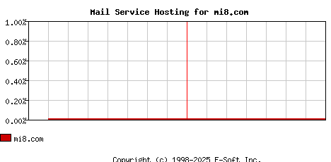 mi8.com MX Hosting Market Share Graph