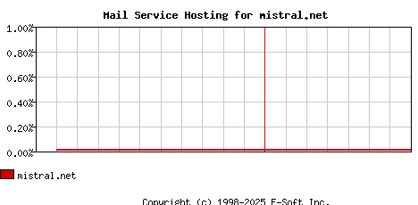 mistral.net MX Hosting Market Share Graph