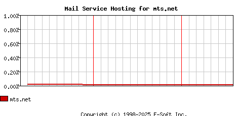 mts.net MX Hosting Market Share Graph