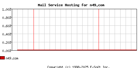 n49.com MX Hosting Market Share Graph