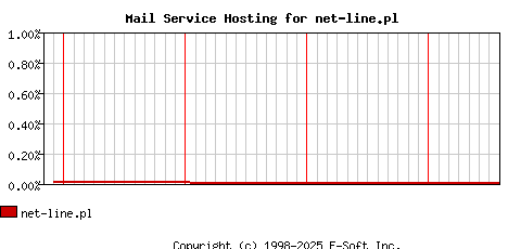 net-line.pl MX Hosting Market Share Graph