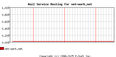 net-work.net MX Hosting Market Share Graph