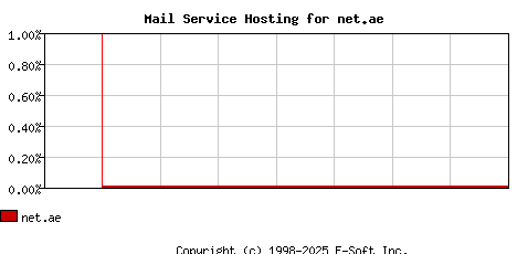 net.ae MX Hosting Market Share Graph