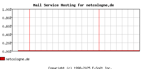 netcologne.de MX Hosting Market Share Graph