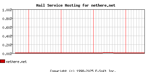 nethere.net MX Hosting Market Share Graph