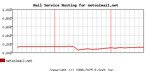 netsolmail.net MX Hosting Market Share Graph