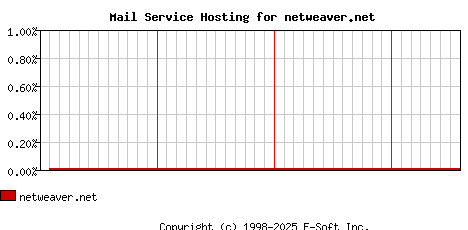 netweaver.net MX Hosting Market Share Graph