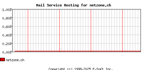 netzone.ch MX Hosting Market Share Graph
