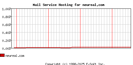 neureal.com MX Hosting Market Share Graph