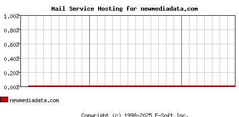 newmediadata.com MX Hosting Market Share Graph