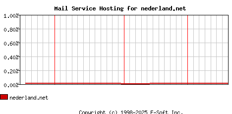 nederland.net MX Hosting Market Share Graph